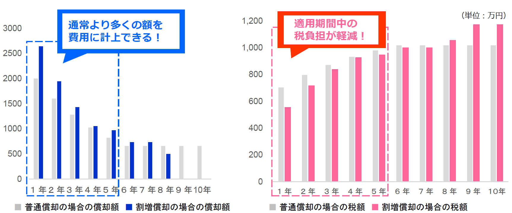 原価償却額と法人税額