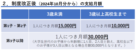 制度改正後支給月額